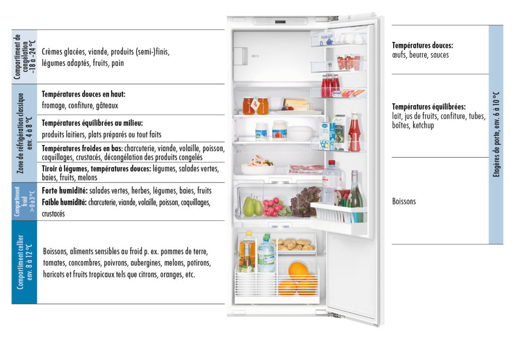 Conseils de rangement – Conserver correctement au réfrigérateur blog vzug